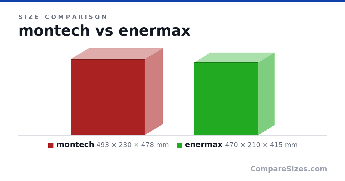 Size comparison of montech (493 × 230 × 478 mm) and enermax (470 × 210 × 415 mm), drawn to scale