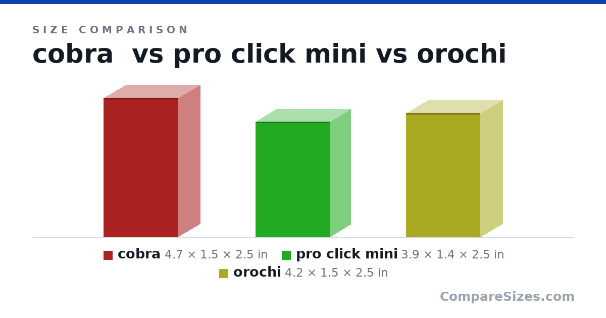 Size comparison of cobra (4.7 × 1.5 × 2.5 in), pro click mini (3.9 × 1.4 × 2.5 in) and orochi (4.2 × 1.5 × 2.5 in), drawn to scale