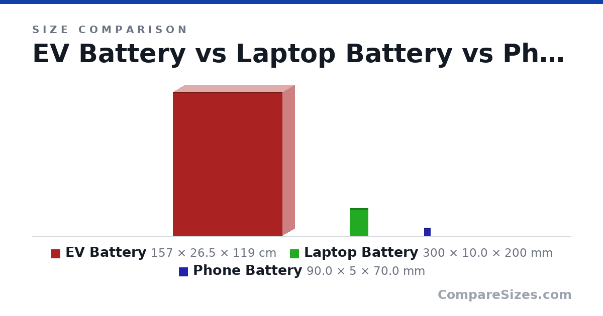 Size comparison of EV Battery (157 × 26.5 × 119 cm), Laptop Battery (300 × 10.0 × 200 mm) and Phone Battery (90.0 × 5 × 70.0 mm), drawn to scale