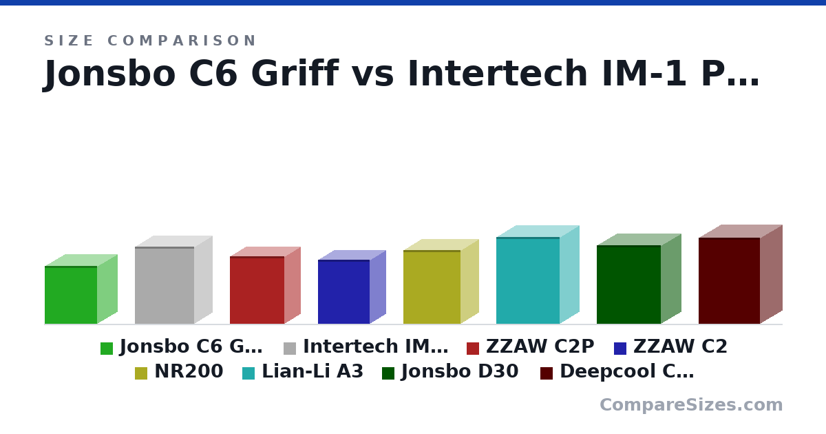 Size comparison of Jonsbo C6 Griff (295 × 202 × 266 mm), Intertech IM-1 Pocket (391 × 185 × 303 mm), ZZAW C2P (342 × 161 × 278 mm), ZZAW C2 (326 × 161 × 262 mm), NR200 (376 × 185 × 292 mm), Lian-Li A3 (443 × 194 × 322 mm), and 2 more, drawn to scale
