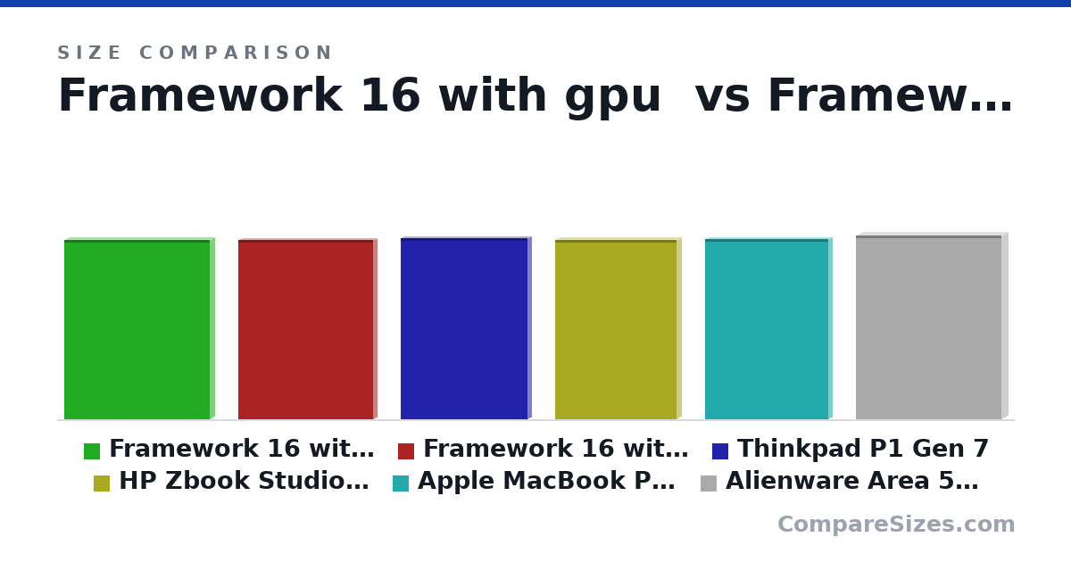 Size comparison of Framework 16 with gpu (14.0 × 0.82 × 11.4 in), Framework 16 without gpu (14.0 × 0.71 × 10.6 in), Thinkpad P1 Gen 7 (14.2 × 0.68 × 9.99 in), HP Zbook Studio 16 G11 (14.0 × 0.78 × 9.53 in), Apple MacBook Pro 16 (2019) (14.1 × 0.64 × 9.68 in) and Alienware Area 51 16 (14.4 × 1.12 × 11.4 in), drawn to scale