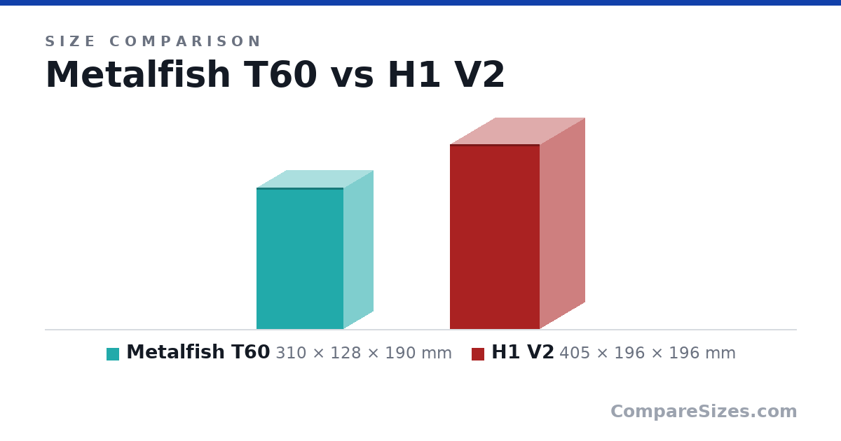 Size comparison of Metalfish T60 (310 × 128 × 190 mm) and H1 V2 (405 × 196 × 196 mm), drawn to scale