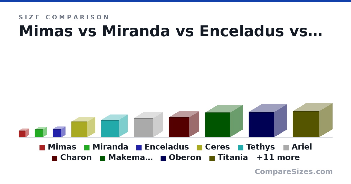 Size comparison of Mimas (396 × 396 × 396 km), Miranda (471 × 471 × 471 km), Enceladus (504 × 504 × 504 km), Ceres (950 × 950 × 950 km), Tethys (1,062 × 1,062 × 1,062 km), Ariel (1,157 × 1,157 × 1,157 km), and 15 more, drawn to scale