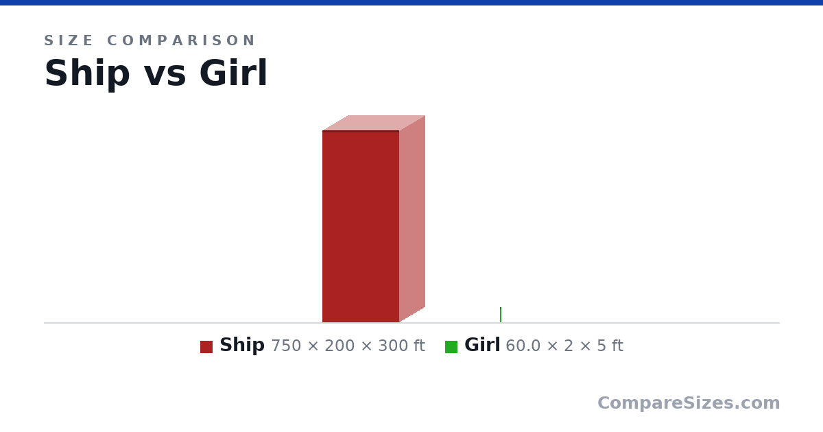 Size comparison of Ship (750 × 200 × 300 ft) and Girl (60.0 × 2 × 5 ft), drawn to scale