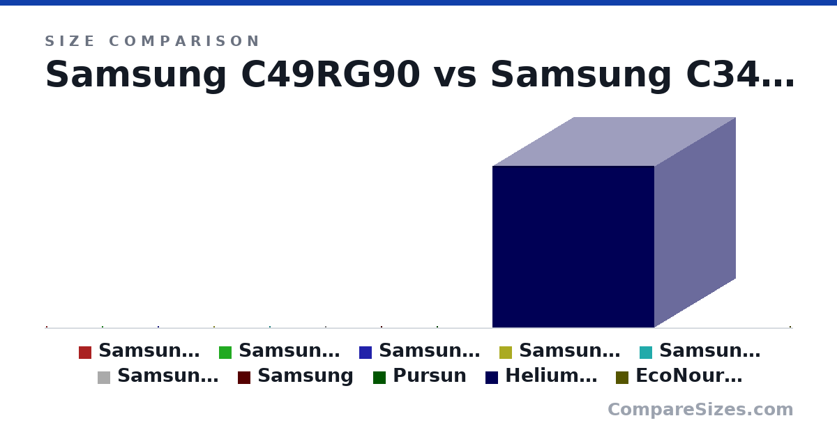 Size comparison of Samsung C49RG90 (1,200 × 194 × 369 mm), Samsung C34H890WJE (811 × 123 × 362 mm), Samsung C24FG73 (27.4 × 9.8 × 15.3 in), Samsung C1860FW (17.6 × 16.5 × 16.8 in), Samsung A21s (164 × 8.9 × 75.3 mm), Samsung 128GB EVO Plus Class 10 Micro SDXC with Ad.. (0.59 × 0.04 × 0.43 in), and 4 more, drawn to scale