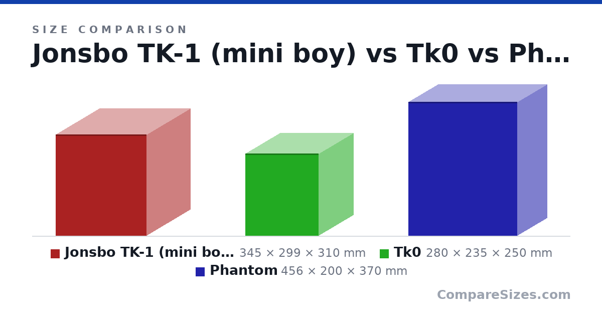 Size comparison of Jonsbo TK-1 (mini boy) (345 × 299 × 310 mm), Tk0 (280 × 235 × 250 mm) and Phantom (456 × 200 × 370 mm), drawn to scale