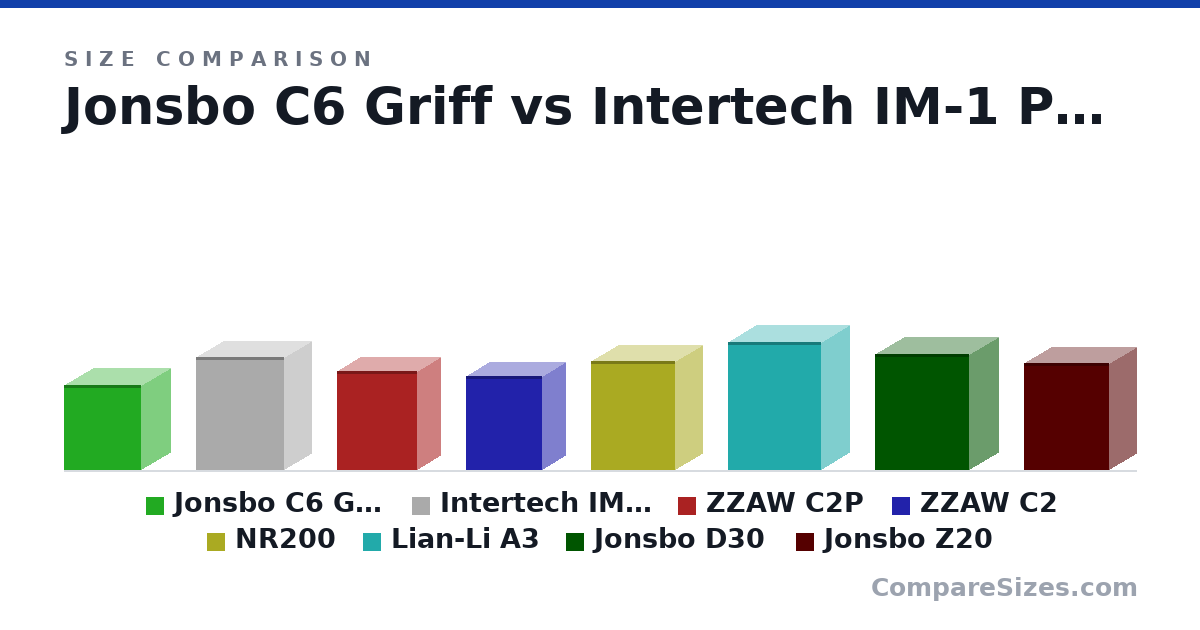 Size comparison of Jonsbo C6 Griff (295 × 202 × 266 mm), Intertech IM-1 Pocket (391 × 185 × 303 mm), ZZAW C2P (342 × 161 × 278 mm), ZZAW C2 (326 × 161 × 262 mm), NR200 (376 × 185 × 292 mm), Lian-Li A3 (443 × 194 × 322 mm), and 2 more, drawn to scale