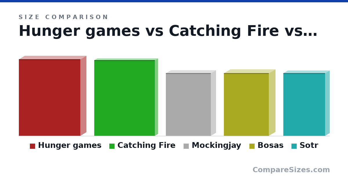 Size comparison of Hunger games (25.7 × 3.81 × 20.6 cm), Catching Fire (25.4 × 2 × 20.3 cm), Mockingjay (8.3 × 1.3 × 5.9 in), Bosas (8.3 × 1.7 × 5.9 in) and Sotr (21.0 × 3 × 14.0 cm), drawn to scale
