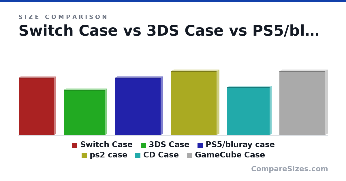 Size comparison of Switch Case (170 × 10.0 × 104 mm), 3DS Case (135 × 12.0 × 122 mm), PS5/bluray case (170 × 14.0 × 135 mm), ps2 case (190 × 15.0 × 135 mm), CD Case (142 × 9.91 × 125 mm) and GameCube Case (190 × 15.0 × 135 mm), drawn to scale