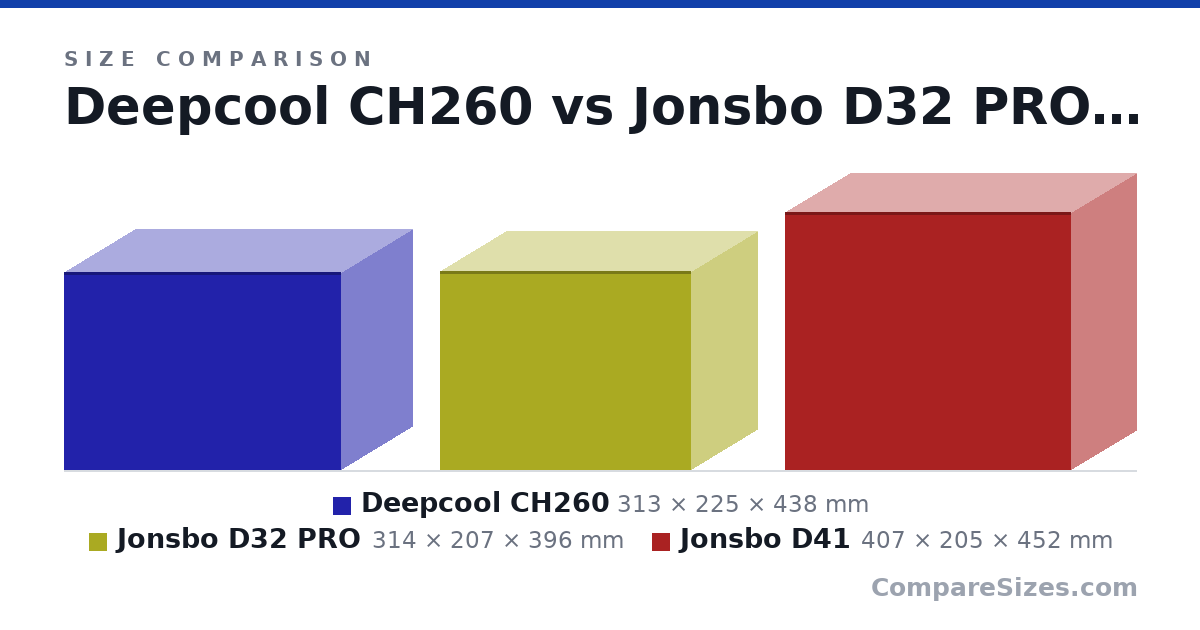 Size comparison of Deepcool CH260 (313 × 225 × 438 mm), Jonsbo D32 PRO (314 × 207 × 396 mm) and Jonsbo D41 (407 × 205 × 452 mm), drawn to scale