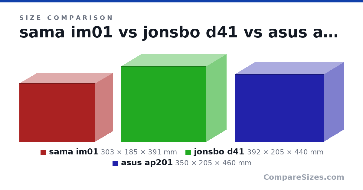Size comparison of sama im01 (303 × 185 × 391 mm), jonsbo d41 (392 × 205 × 440 mm) and asus ap201 (350 × 205 × 460 mm), drawn to scale
