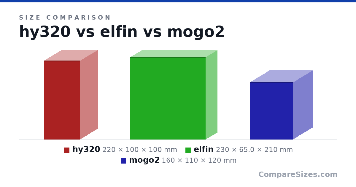Size comparison of hy320 (220 × 100 × 100 mm), elfin (230 × 65.0 × 210 mm) and mogo2 (160 × 110 × 120 mm), drawn to scale