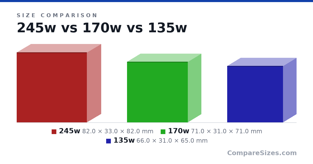Size comparison of 245w (82.0 × 33.0 × 82.0 mm), 170w (71.0 × 31.0 × 71.0 mm) and 135w (66.0 × 31.0 × 65.0 mm), drawn to scale