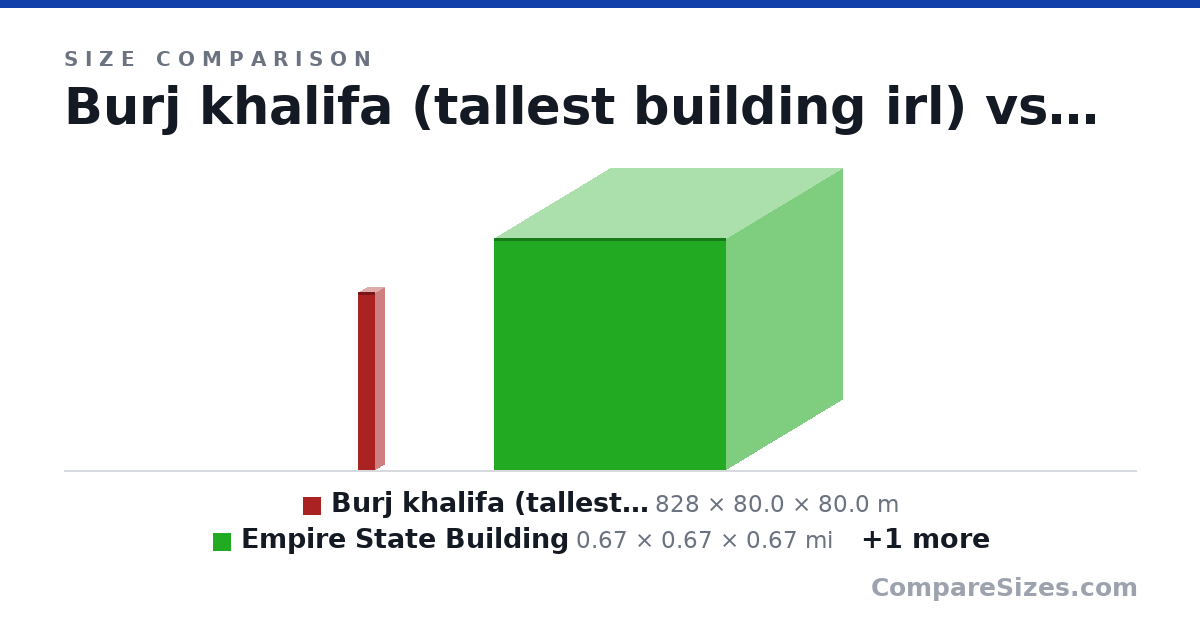 Size comparison of Burj khalifa (tallest building irl) (828 × 80.0 × 80.0 m), Empire State Building (0.67 × 0.67 × 0.67 mi) and US Capitol Building (751 × 288 × 350 ft), drawn to scale