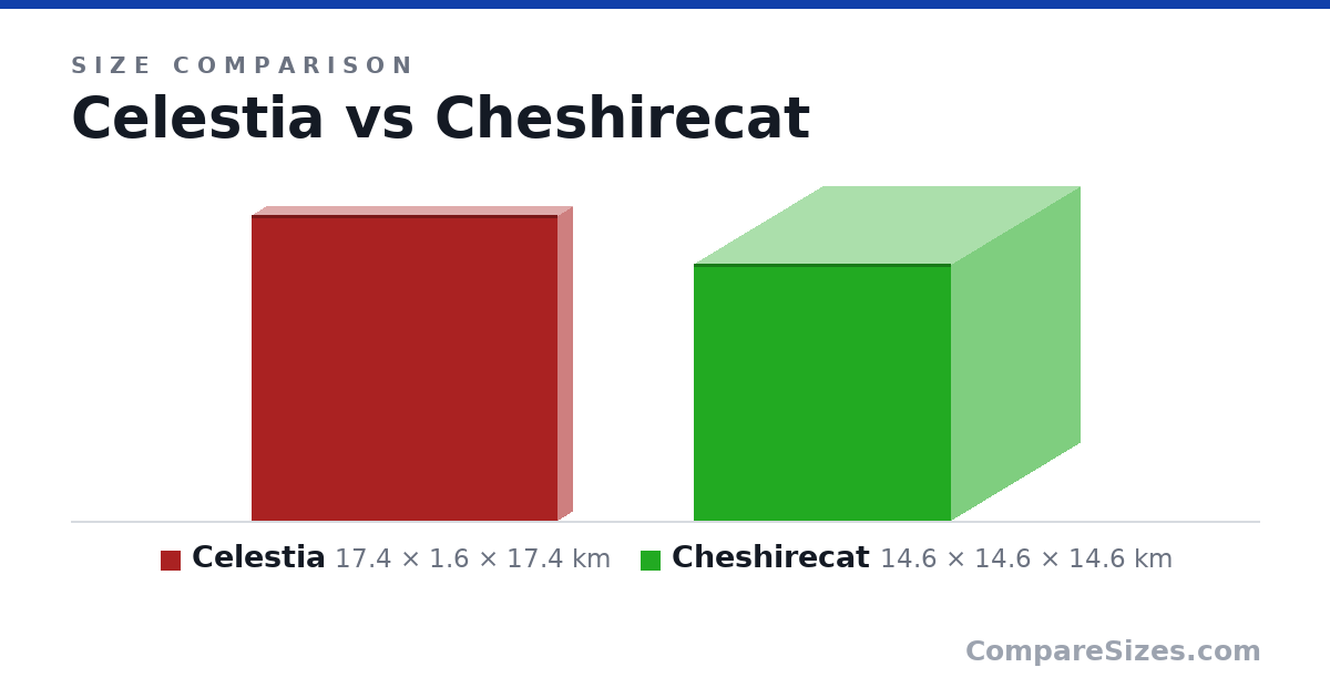 Size comparison of Celestia (17.4 × 1.6 × 17.4 km) and Cheshirecat (14.6 × 14.6 × 14.6 km), drawn to scale
