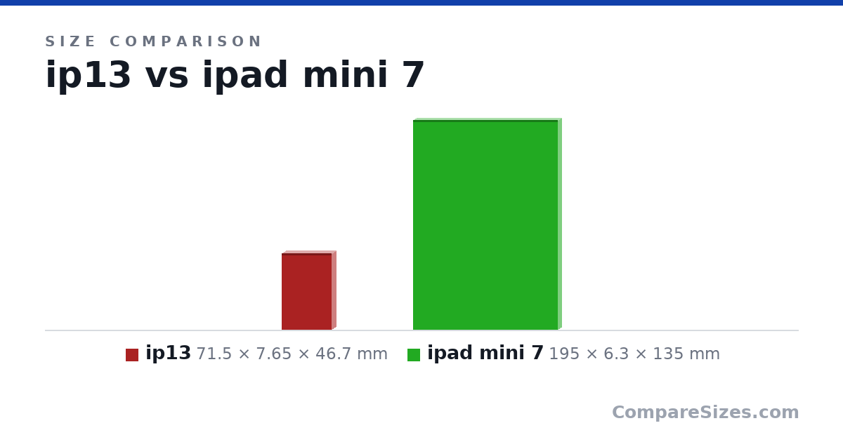 Size comparison of ip13 (71.5 × 7.65 × 46.7 mm) and ipad mini 7 (195 × 6.3 × 135 mm), drawn to scale