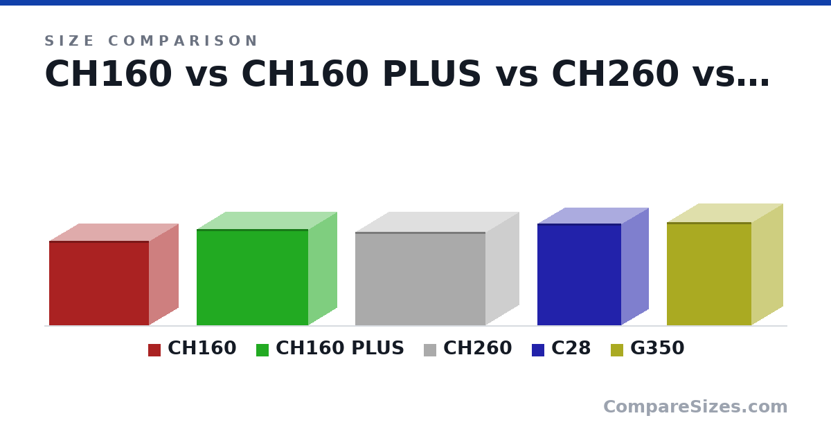 Size comparison of CH160 (283 × 200 × 336 mm), CH160 PLUS (324 × 195 × 375 mm), CH260 (313 × 225 × 438 mm), C28 (342 × 185 × 284 mm) and G350 (345 × 212 × 285 mm), drawn to scale