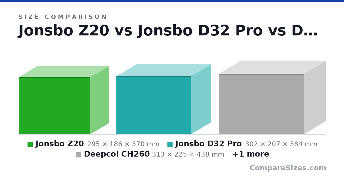 Size comparison of Jonsbo Z20 (295 × 186 × 370 mm), Jonsbo D32 Pro (302 × 207 × 384 mm), Deepcol CH260 (313 × 225 × 438 mm) and Jonsbo D31 STD (348 × 205 × 440 mm), drawn to scale