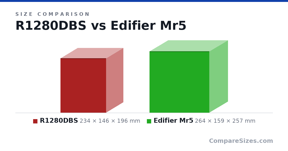 Size comparison of R1280DBS (234 × 146 × 196 mm) and Edifier Mr5 (264 × 159 × 257 mm), drawn to scale