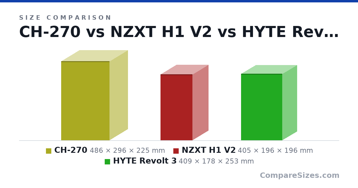 Size comparison of CH-270 (486 × 296 × 225 mm), NZXT H1 V2 (405 × 196 × 196 mm) and HYTE Revolt 3 (409 × 178 × 253 mm), drawn to scale