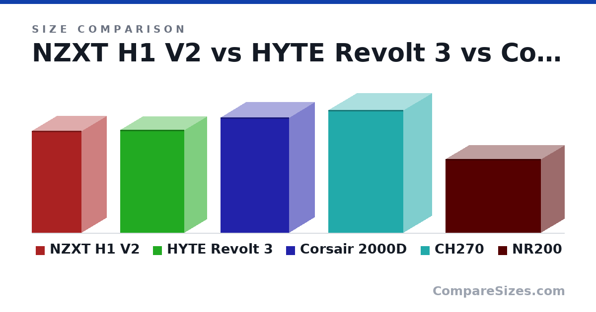 Size comparison of NZXT H1 V2 (405 × 196 × 196 mm), HYTE Revolt 3 (409 × 178 × 253 mm), Corsair 2000D (458 × 200 × 271 mm), CH270 (486 × 225 × 296 mm) and NR200 (292 × 185 × 376 mm), drawn to scale