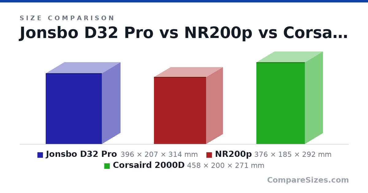 Size comparison of Jonsbo D32 Pro (396 × 207 × 314 mm), NR200p (376 × 185 × 292 mm) and Corsaird 2000D (458 × 200 × 271 mm), drawn to scale