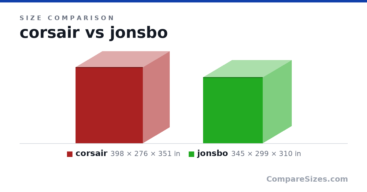 Size comparison of corsair (398 × 276 × 351 in) and jonsbo (345 × 299 × 310 in), drawn to scale
