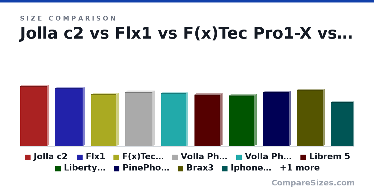 Size comparison of Jolla c2 (179 × 8.5 × 78.0 mm), Flx1 (171 × 12.0 × 82.0 mm), F(x)Tec Pro1-X (154 × 14.0 × 73.6 mm), Volla Phone X23 (161 × 12.2 × 80.0 mm), Volla Phone 22 (158 × 10.0 × 75.0 mm), Librem 5 (153 × 15.5 × 75.0 mm), and 5 more, drawn to scale
