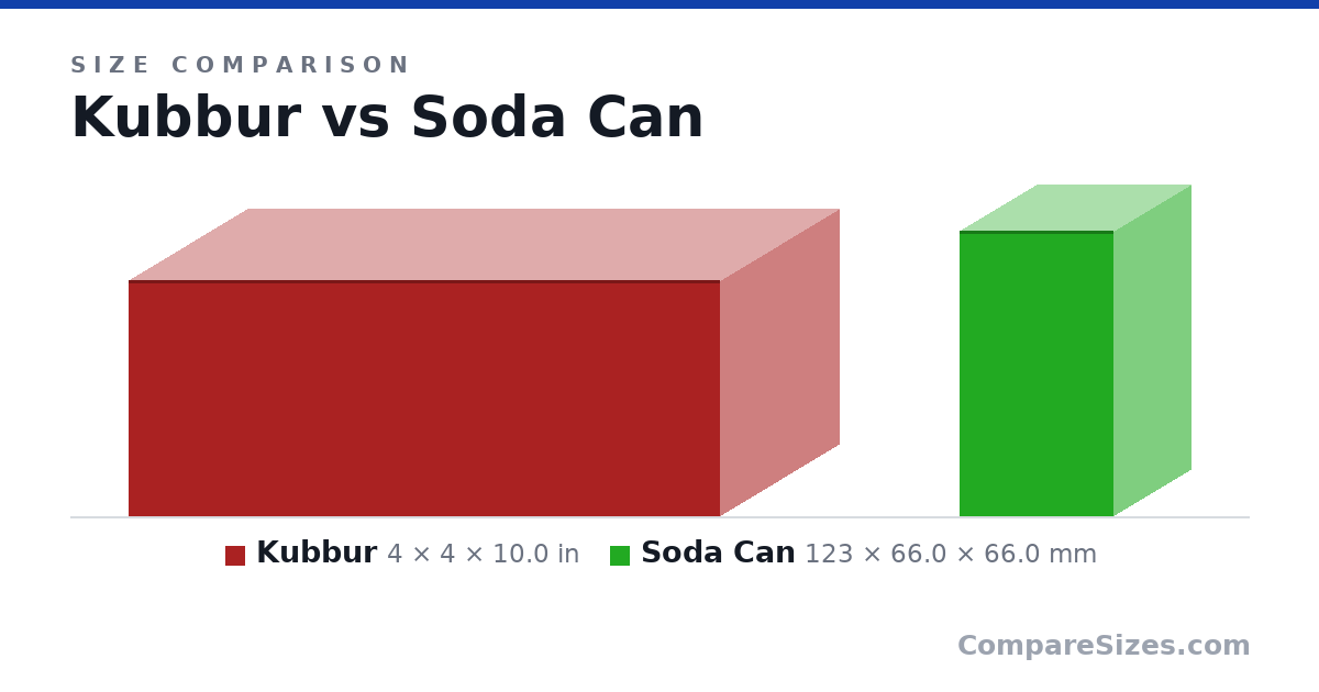 Size comparison of Kubbur (4 × 4 × 10.0 in) and Soda Can (123 × 66.0 × 66.0 mm), drawn to scale