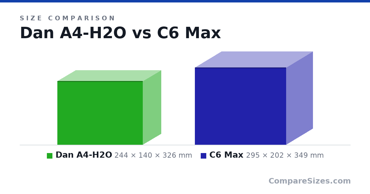 Size comparison of Dan A4-H2O (244 × 140 × 326 mm) and C6 Max (295 × 202 × 349 mm), drawn to scale