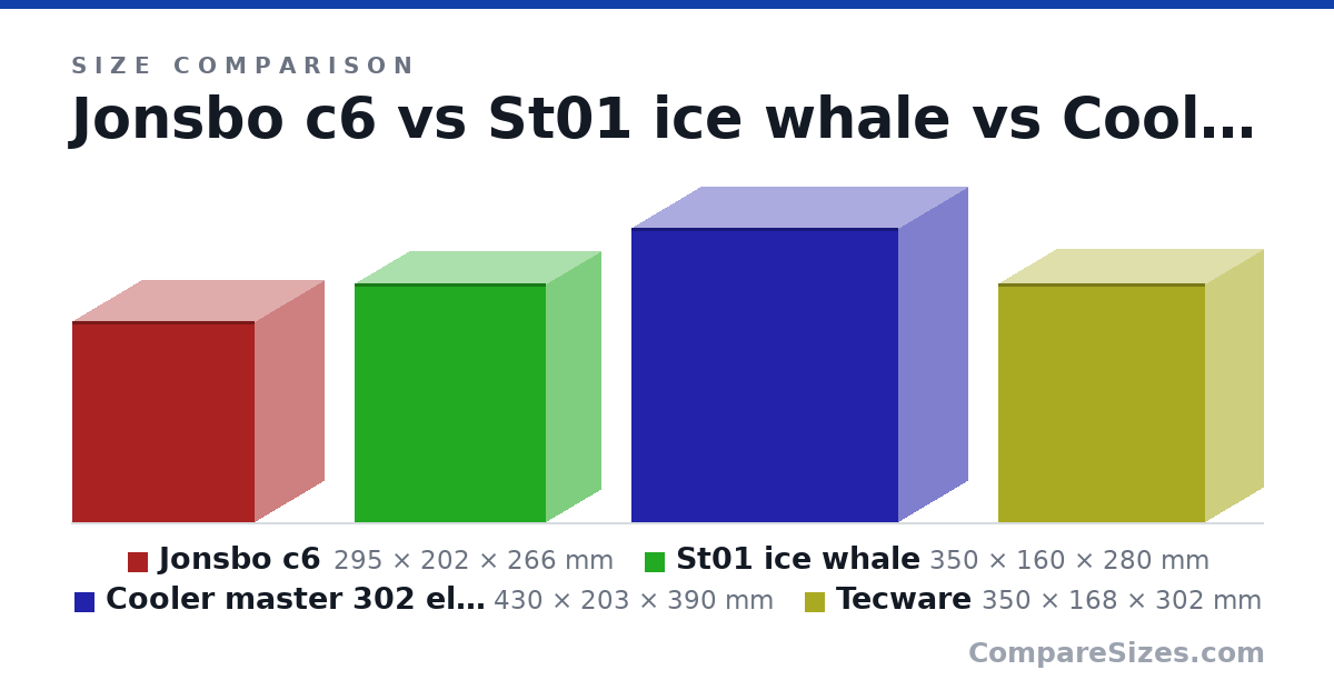 Size comparison of Jonsbo c6 (295 × 202 × 266 mm), St01 ice whale (350 × 160 × 280 mm), Cooler master 302 elite (430 × 203 × 390 mm) and Tecware (350 × 168 × 302 mm), drawn to scale