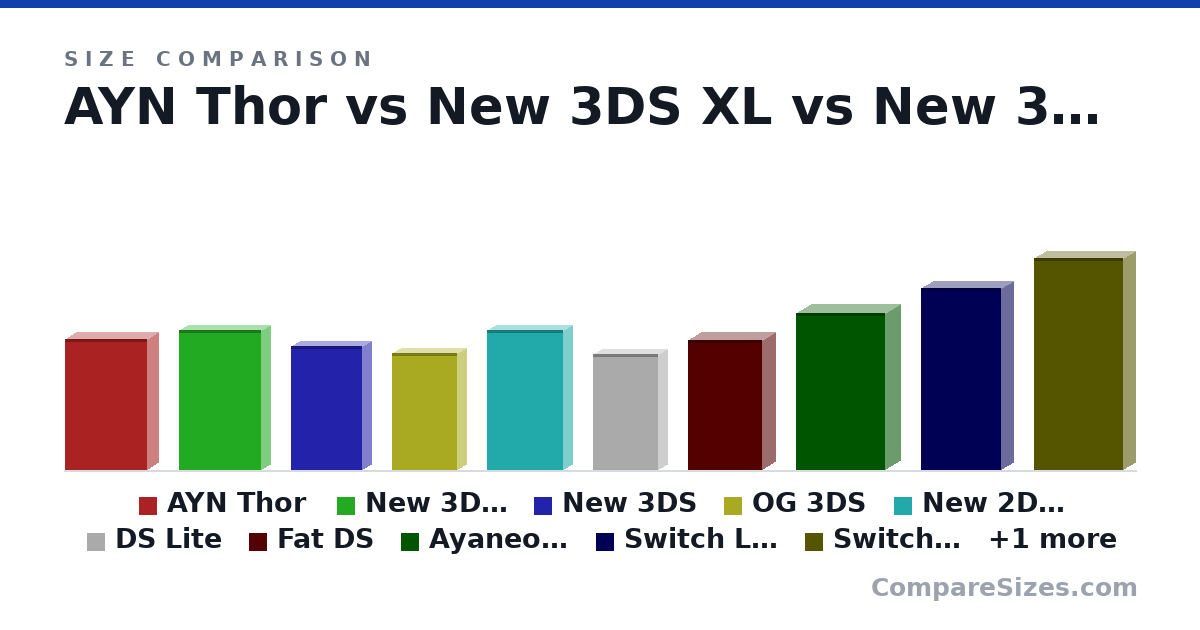 Size comparison of AYN Thor (150 × 25.6 × 94.0 mm), New 3DS XL (160 × 21.5 × 93.5 mm), New 3DS (142 × 21.6 × 80.6 mm), OG 3DS (134 × 21.0 × 74.0 mm), New 2DS XL (160 × 21.5 × 86.4 mm), DS Lite (133 × 21.5 × 74.0 mm), and 5 more, drawn to scale