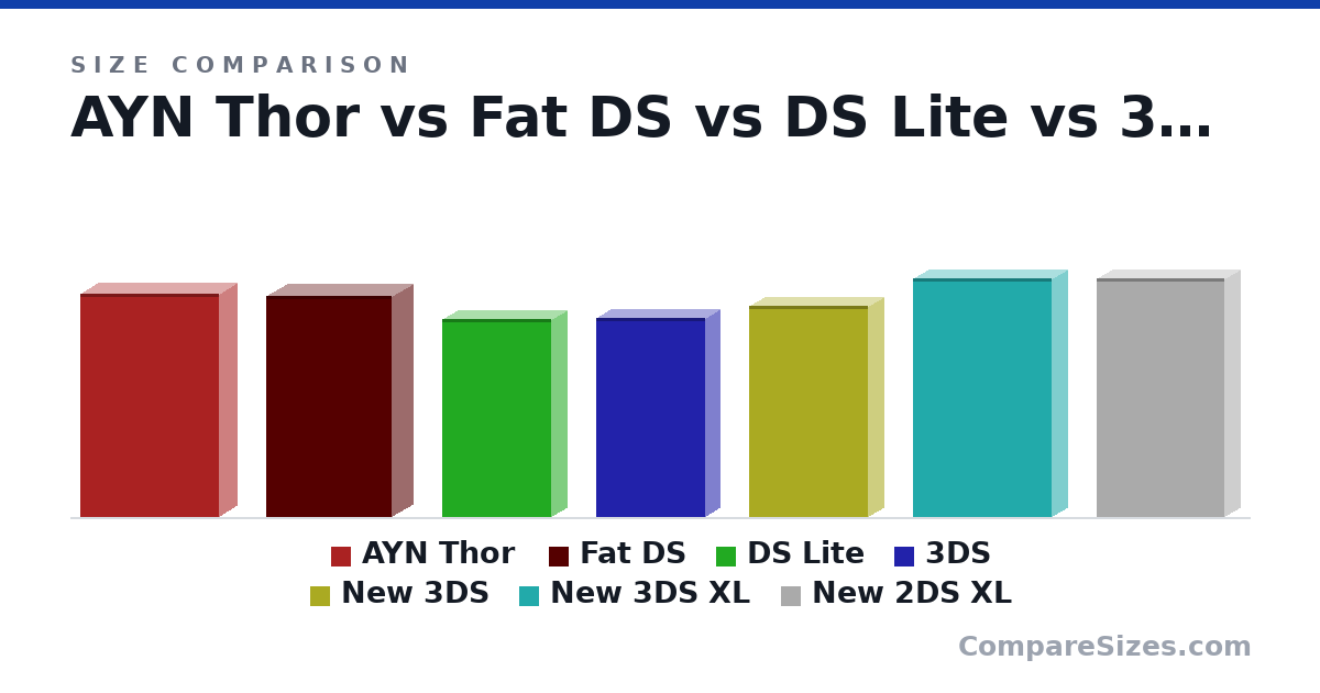 Size comparison of AYN Thor (150 × 25.6 × 94.0 mm), Fat DS (149 × 28.9 × 84.7 mm), DS Lite (133 × 21.5 × 74.0 mm), 3DS (134 × 21.0 × 74.0 mm), New 3DS (142 × 21.6 × 80.6 mm), New 3DS XL (160 × 21.5 × 93.5 mm), and 1 more, drawn to scale