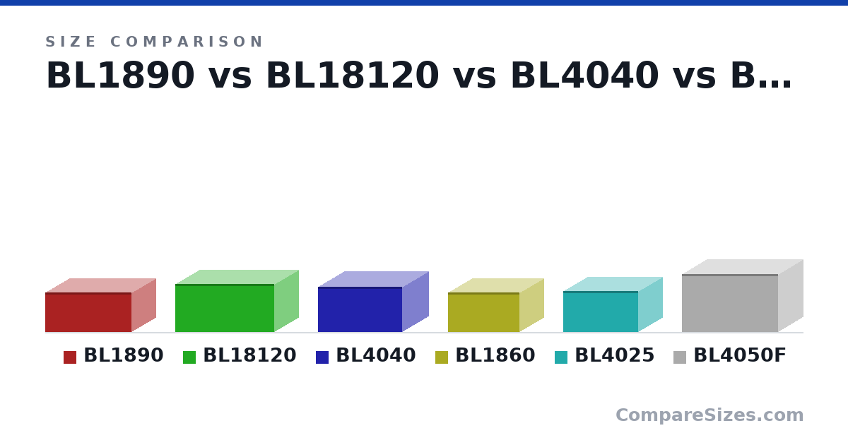 Size comparison of BL1890 (63.0 × 136 × 76.0 mm), BL18120 (76.0 × 156 × 76.0 mm), BL4040 (71.0 × 133 × 82.0 mm), BL1860 (62.0 × 113 × 75.0 mm), BL4025 (65.0 × 118 × 77.0 mm) and BL4050F (92.0 × 152 × 79.0 mm), drawn to scale