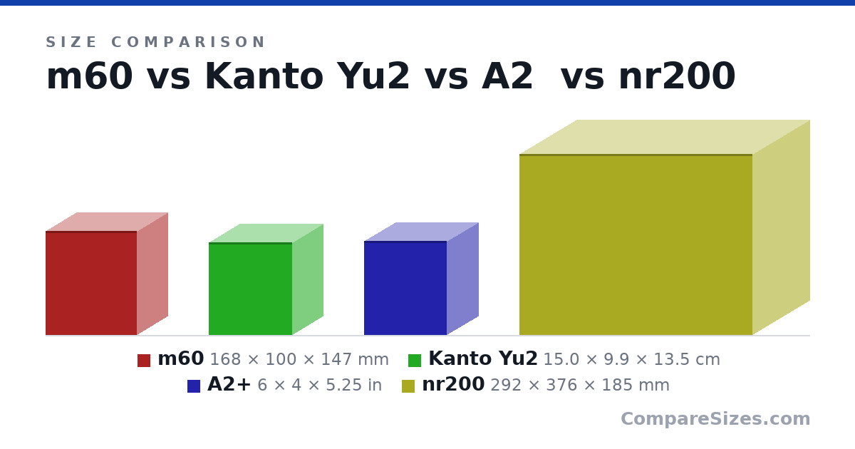Size comparison of m60 (168 × 100 × 147 mm), Kanto Yu2 (15.0 × 9.9 × 13.5 cm), A2+ (6 × 4 × 5.25 in) and nr200 (292 × 376 × 185 mm), drawn to scale