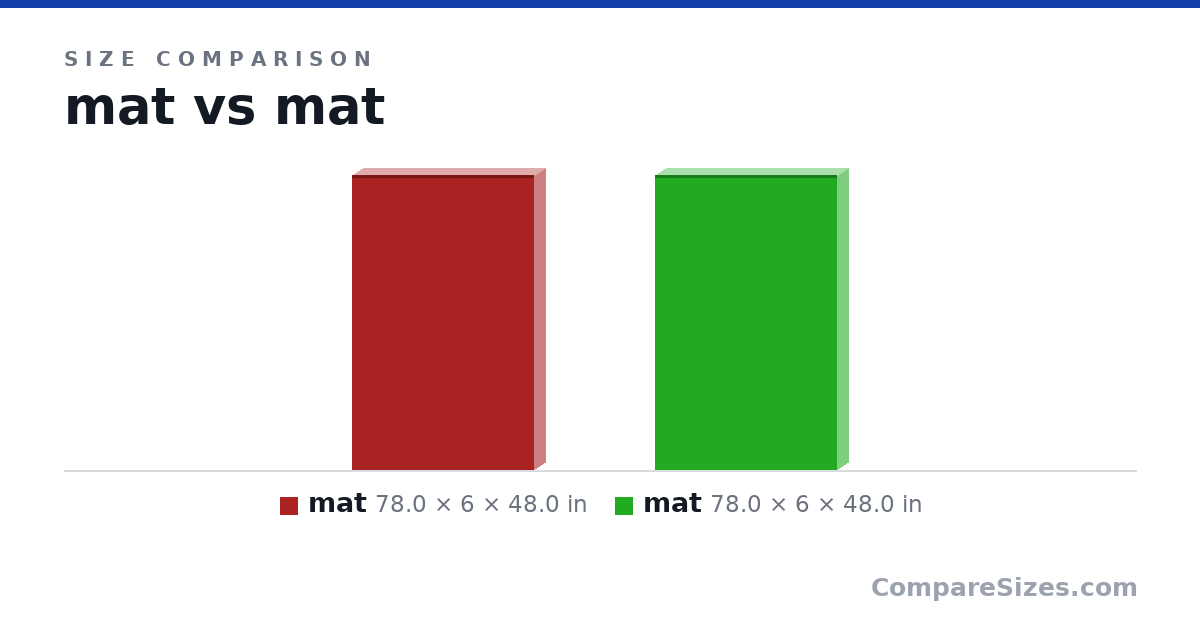 Size comparison of mat (78.0 × 6 × 48.0 in) and mat (78.0 × 6 × 48.0 in), drawn to scale