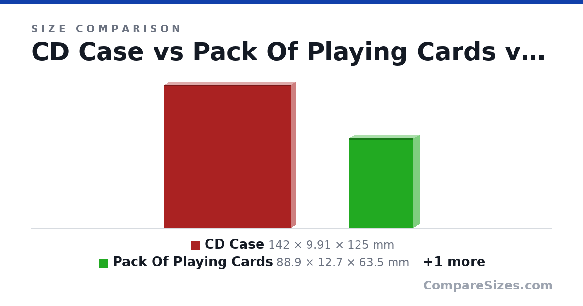 Size comparison of CD Case (142 × 9.91 × 125 mm), Pack Of Playing Cards (88.9 × 12.7 × 63.5 mm) and Letter Paper (279 × 0.05 × 216 mm), drawn to scale