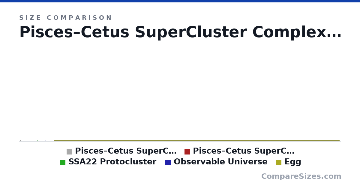 Size comparison of Pisces–Cetus SuperCluster Complex (9.46 × 9.46 × 9.4 km), Pisces–Cetus SuperCluster Complex (9.46 × 9.46 × 9.46 km), SSA22 Protocluster (221 × 221 × 221 km), Observable Universe (8.8 × 8.8 × 8.8 km) and Egg (227 × 1 × 999,999,999,999,999,980,835,596,172,437,374,590,573,120,014,030,318,793,091,164,810,154,100,112,203,678,582,976,298,268,616,221,151,962,702,060,266,176,005,440,567,032,331,208,403,948,233,373,515,776 mi), drawn to scale