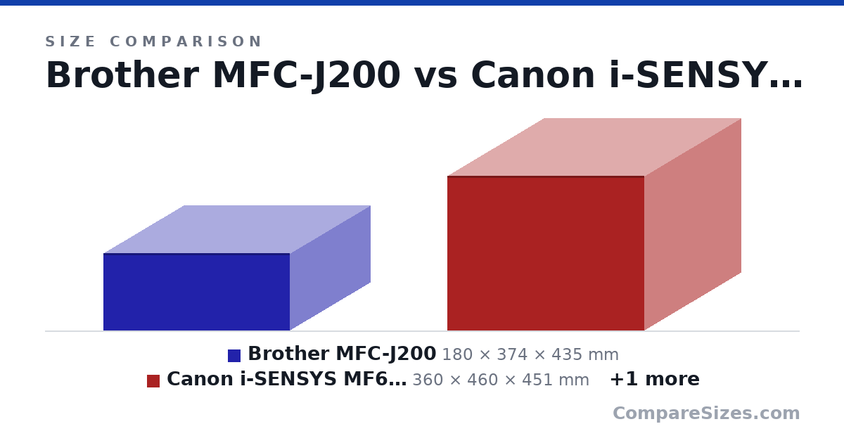 Size comparison of Brother MFC-J200 (180 × 374 × 435 mm), Canon i-SENSYS MF657CDW (360 × 460 × 451 mm) and HP COLOR LASER 150nw (274 × 397 × 382 mm), drawn to scale