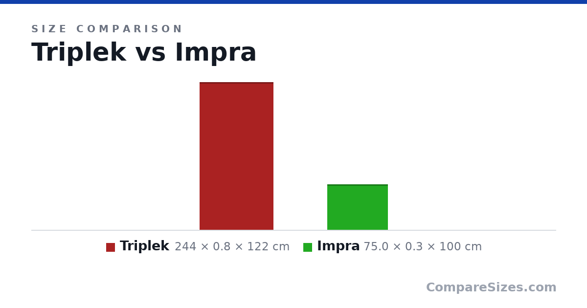 Size comparison of Triplek (244 × 0.8 × 122 cm) and Impra (75.0 × 0.3 × 100 cm), drawn to scale