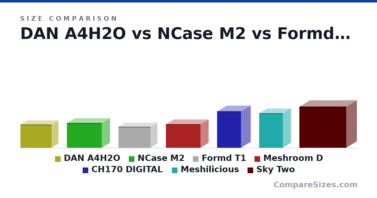 Size comparison of DAN A4H2O (244 × 140 × 326 mm), NCase M2 (258 × 166 × 366 mm), Formd T1 (220 × 135 × 335 mm), Meshroom D (247 × 167 × 363 mm), CH170 DIGITAL (380 × 200 × 250 mm), Meshilicious (360 × 167 × 245 mm), and 1 more, drawn to scale