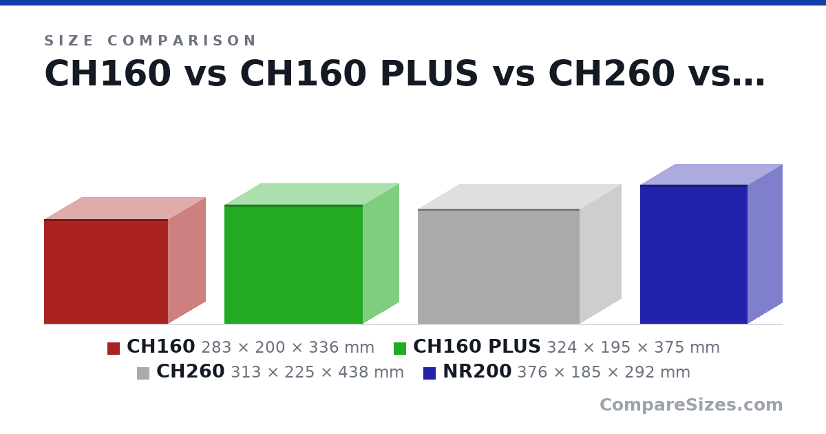 Size comparison of CH160 (283 × 200 × 336 mm), CH160 PLUS (324 × 195 × 375 mm), CH260 (313 × 225 × 438 mm) and NR200 (376 × 185 × 292 mm), drawn to scale