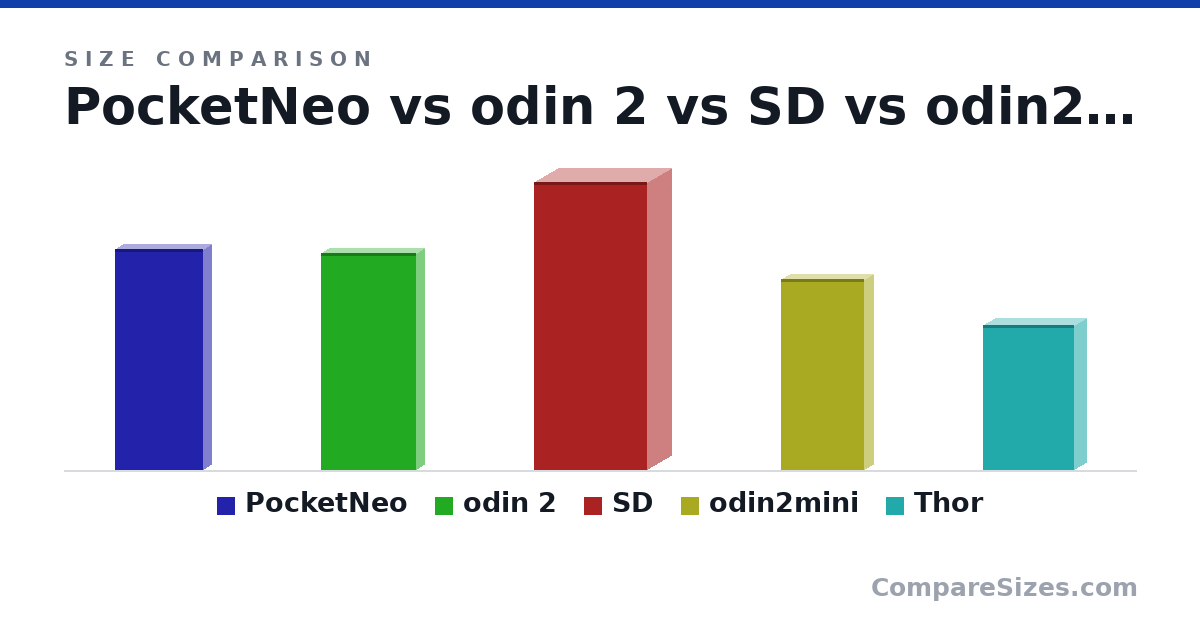 Size comparison of PocketNeo (229 × 15.9 × 91.0 mm), odin 2 (225 × 17.0 × 98.0 mm), SD (298 × 49.0 × 117 mm), odin2mini (198 × 19.5 × 85.8 mm) and Thor (150 × 25.6 × 94.0 mm), drawn to scale