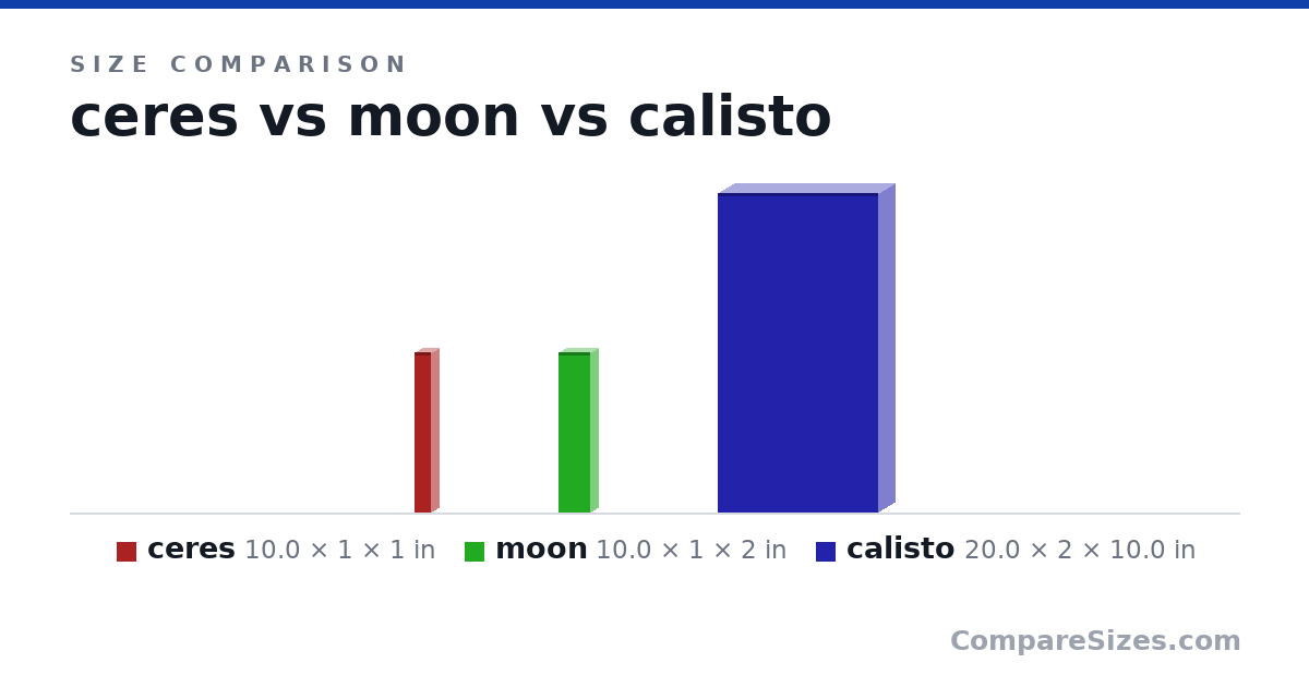 Size comparison of ceres (10.0 × 1 × 1 in), moon (10.0 × 1 × 2 in) and calisto (20.0 × 2 × 10.0 in), drawn to scale