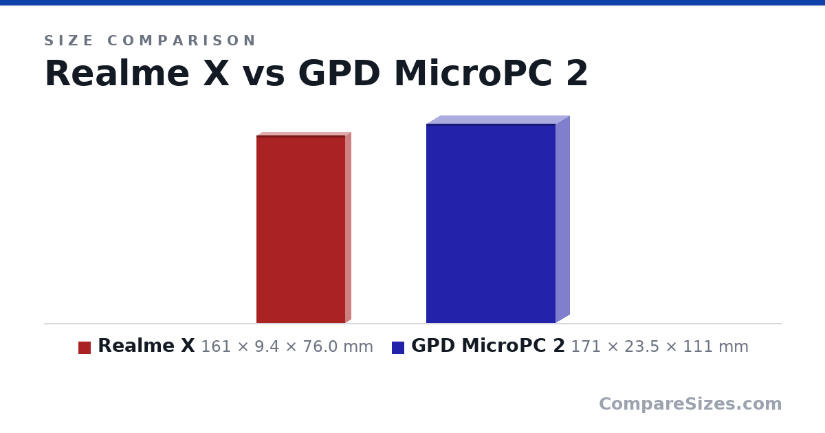 Size comparison of Realme X (161 × 9.4 × 76.0 mm) and GPD MicroPC 2 (171 × 23.5 × 111 mm), drawn to scale