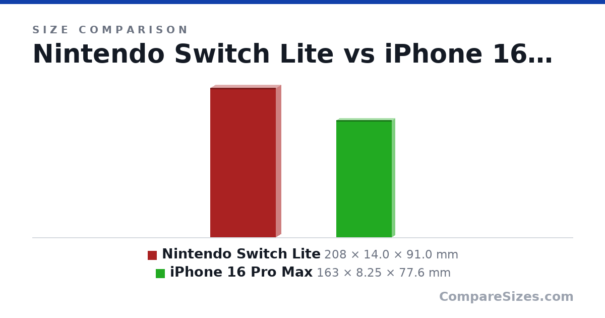 Size comparison of Nintendo Switch Lite (208 × 14.0 × 91.0 mm) and iPhone 16 Pro Max (163 × 8.25 × 77.6 mm), drawn to scale