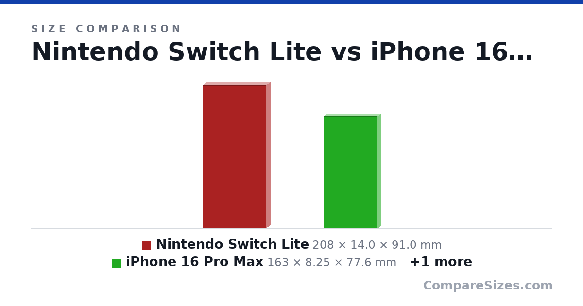 Size comparison of Nintendo Switch Lite (208 × 14.0 × 91.0 mm), iPhone 16 Pro Max (163 × 8.25 × 77.6 mm) and Nintendo Switch Oled (242 × 14.0 × 102 mm), drawn to scale