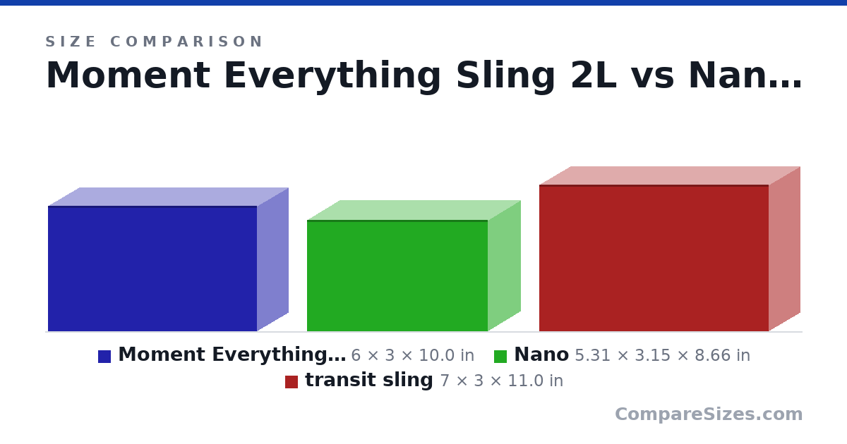 Size comparison of Moment Everything Sling 2L (6 × 3 × 10.0 in), Nano (5.31 × 3.15 × 8.66 in) and transit sling (7 × 3 × 11.0 in), drawn to scale