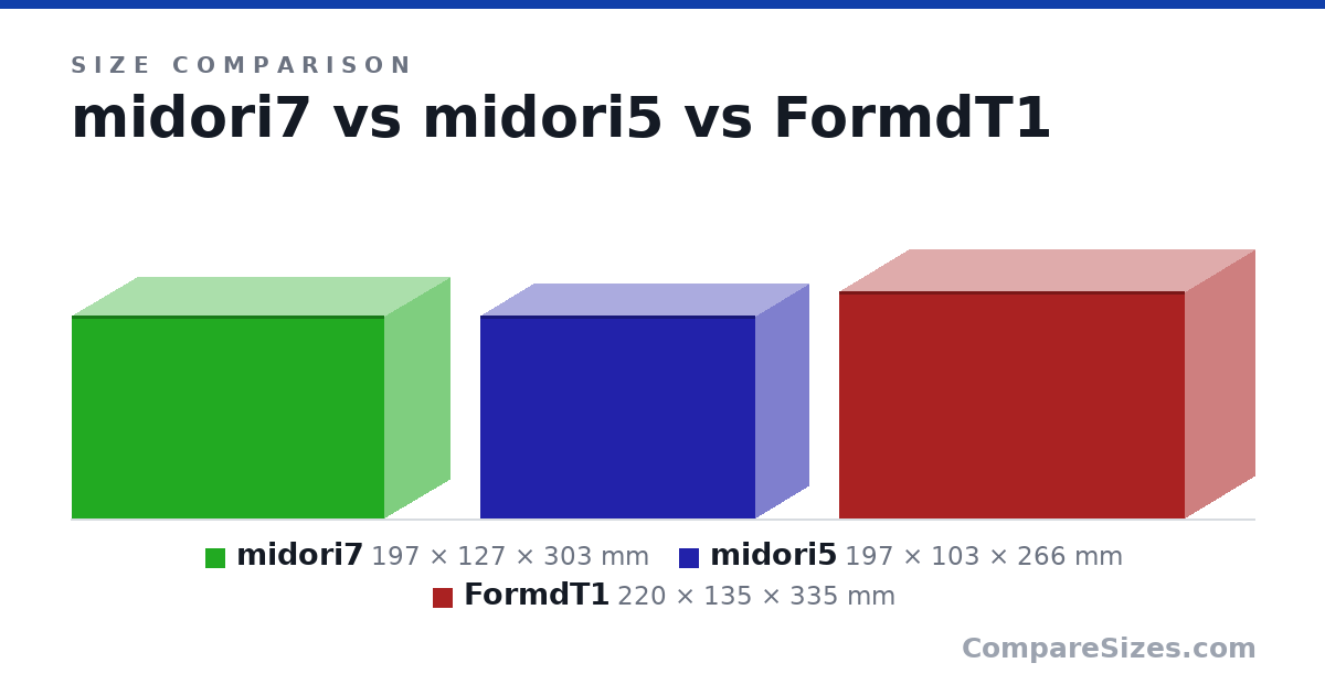 Size comparison of midori7 (197 × 127 × 303 mm), midori5 (197 × 103 × 266 mm) and FormdT1 (220 × 135 × 335 mm), drawn to scale
