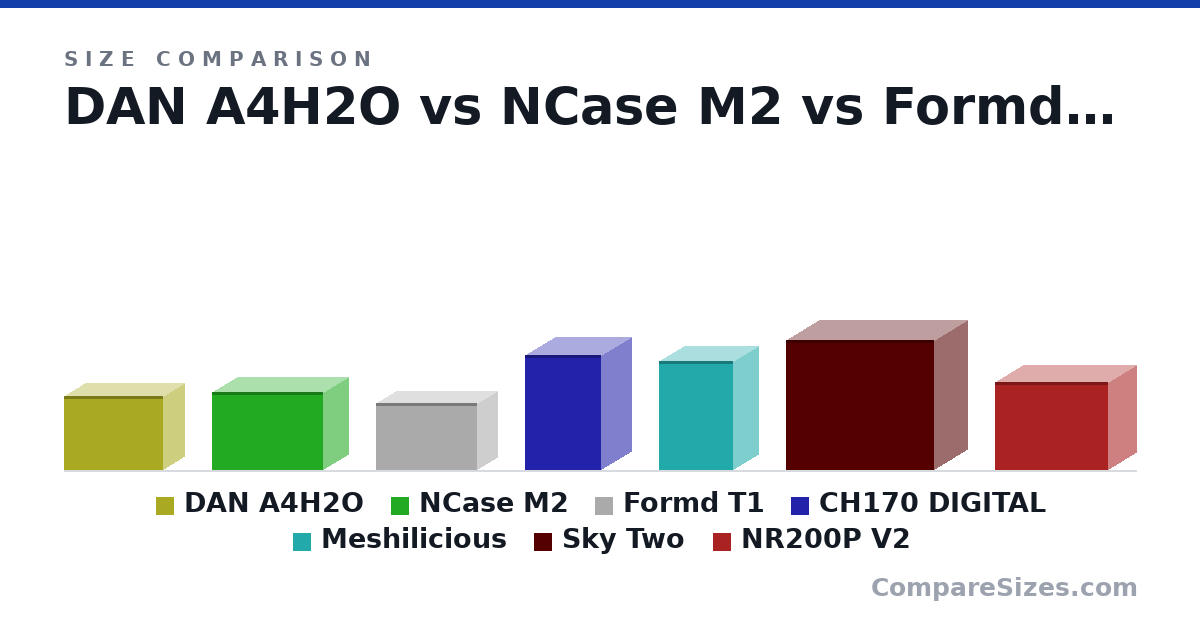 Size comparison of DAN A4H2O (244 × 140 × 326 mm), NCase M2 (258 × 166 × 366 mm), Formd T1 (220 × 135 × 335 mm), CH170 DIGITAL (380 × 200 × 250 mm), Meshilicious (360 × 167 × 245 mm), Sky Two (430 × 215 × 490 mm), and 1 more, drawn to scale